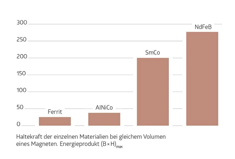 Grafik über die Haltekraft der Magnete aus verschiedenen Materialien